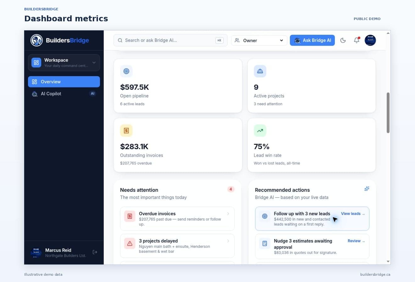 BuildersBridge dashboard with key metrics, attention items and recommended actions. Illustrative sample data from public demo.